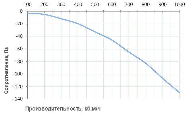 Производительность Breezart 1000 HumiAqua, график